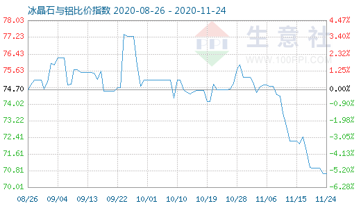 11月24日冰晶石與鋁比價指數圖