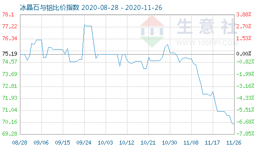 11月26日冰晶石與鋁比價指數圖
