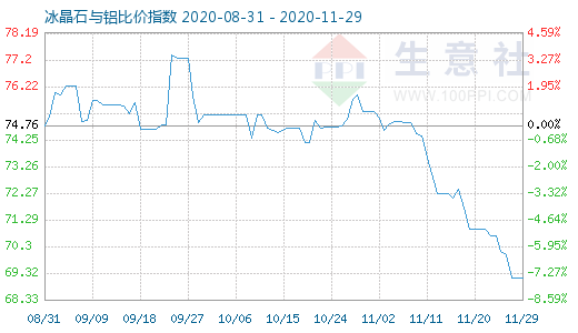 11月29日冰晶石與鋁比價指數圖