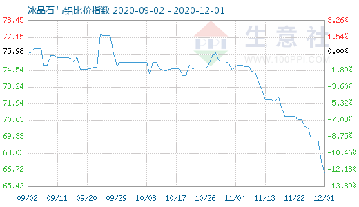 12月1日冰晶石與鋁比價指數圖