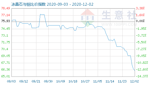 12月2日冰晶石與鋁比價指數圖