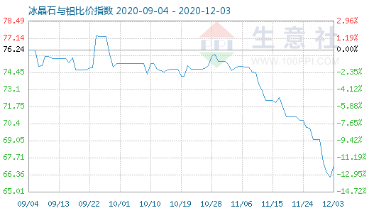 12月3日冰晶石與鋁比價指數圖