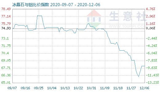 12月6日冰晶石與鋁比價指數圖