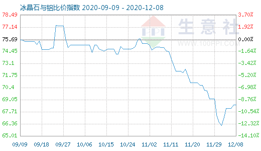12月8日冰晶石與鋁比價指數(shù)圖