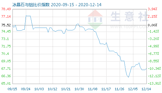 12月14日冰晶石與鋁比價指數圖