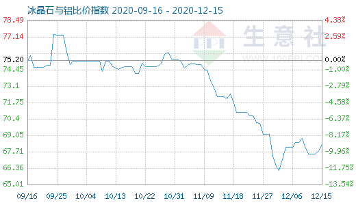 12月15日冰晶石與鋁比價指數圖