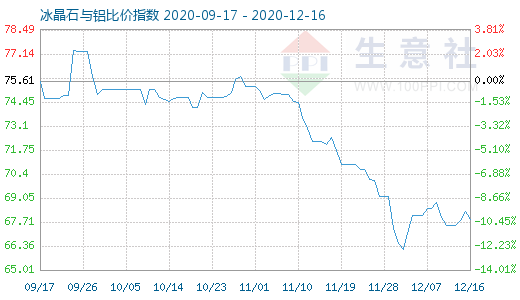 12月16日冰晶石與鋁比價(jià)指數(shù)圖