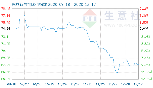 12月17日冰晶石與鋁比價指數圖