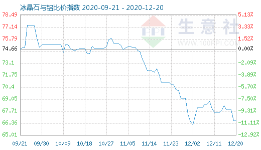 12月20日冰晶石與鋁比價指數圖