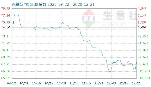 12月21日冰晶石與鋁比價指數圖