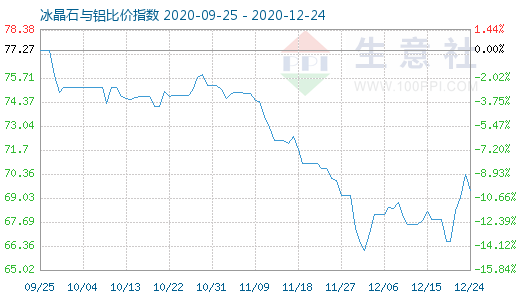 12月24日冰晶石與鋁比價(jià)指數(shù)圖