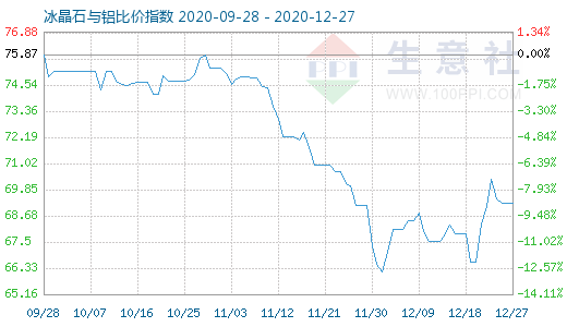 12月27日冰晶石與鋁比價指數圖