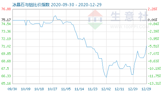 12月29日冰晶石與鋁比價指數圖