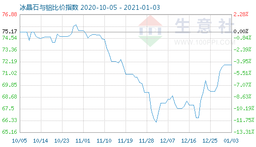 1月3日冰晶石與鋁比價指數圖