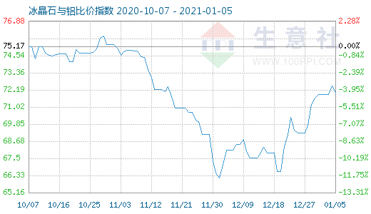 1月5日冰晶石與鋁比價指數圖