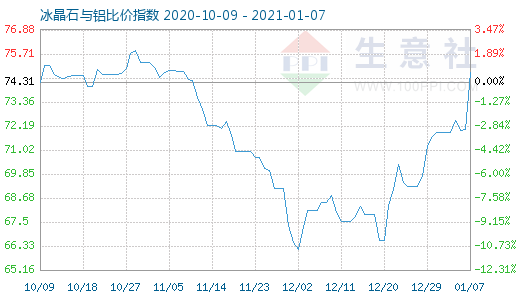 1月7日冰晶石與鋁比價指數圖