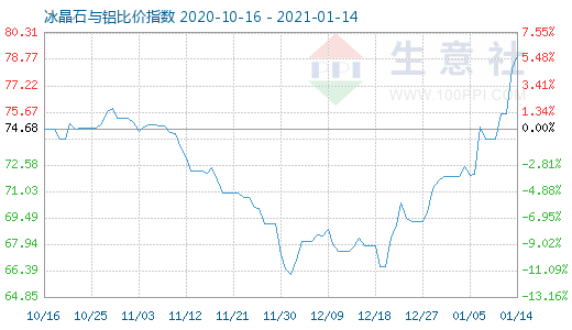 1月14日冰晶石與鋁比價指數圖