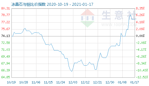 1月17日冰晶石與鋁比價指數圖
