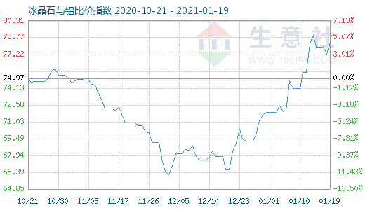 1月19日冰晶石與鋁比價指數圖