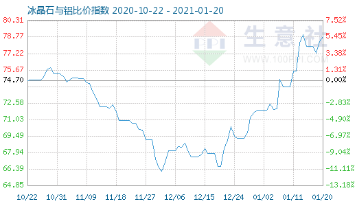 1月20日冰晶石與鋁比價指數(shù)圖