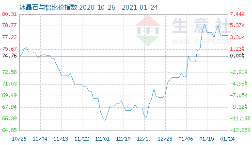 1月24日冰晶石與鋁比價指數(shù)圖