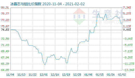 2月2日冰晶石與鋁比價指數圖
