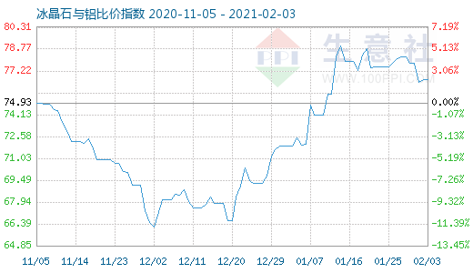 2月3日冰晶石與鋁比價指數圖