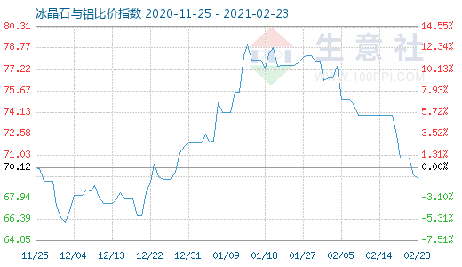2月23日冰晶石與鋁比價指數圖