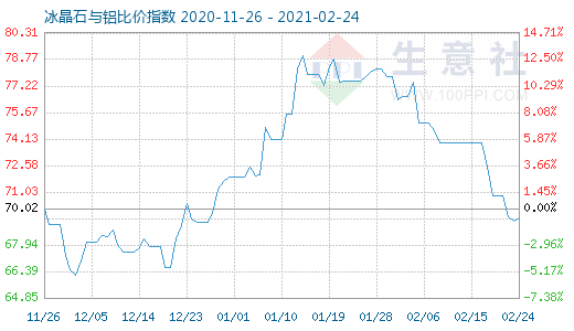 2月24日冰晶石與鋁比價指數圖