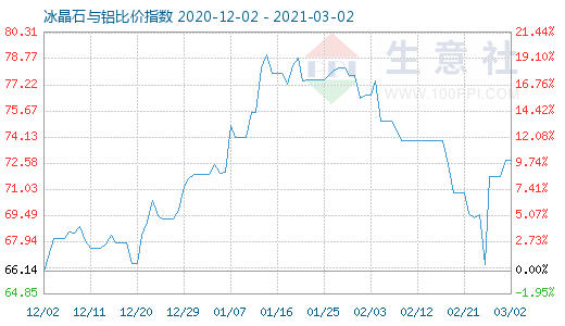 3月2日冰晶石與鋁比價指數圖