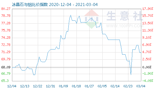3月4日冰晶石與鋁比價指數圖