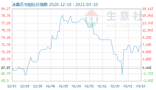 3月10日冰晶石與鋁比價指數圖
