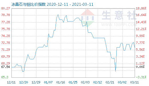 3月11日冰晶石與鋁比價指數圖