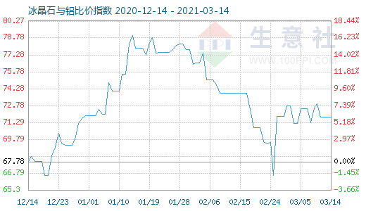 3月14日冰晶石與鋁比價指數圖