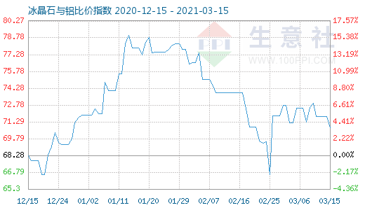 3月15日冰晶石與鋁比價指數圖