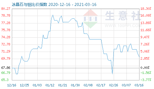 3月16日冰晶石與鋁比價指數圖