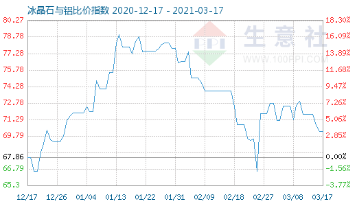 3月17日冰晶石與鋁比價指數圖