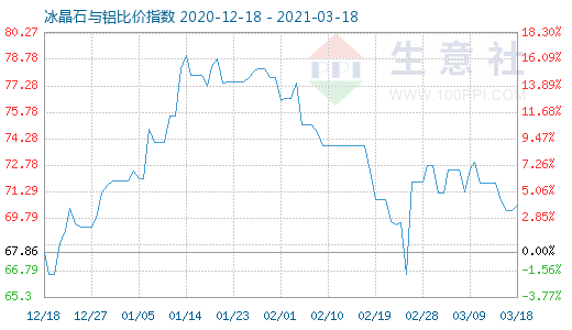 3月18日冰晶石與鋁比價指數圖
