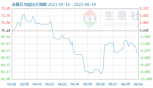 6月14日冰晶石與鋁比價指數圖
