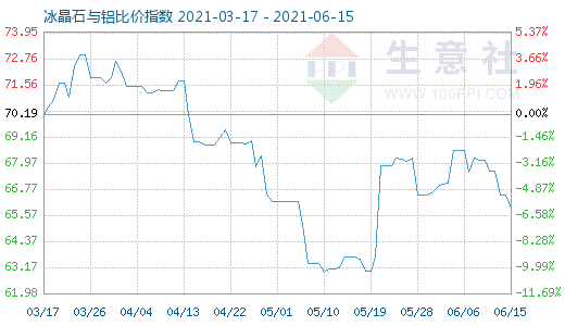 6月15日冰晶石與鋁比價指數圖