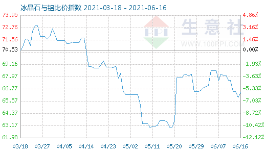 6月16日冰晶石與鋁比價(jià)指數(shù)圖