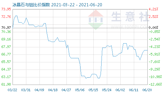6月20日冰晶石與鋁比價指數(shù)圖