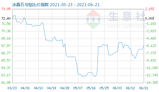 6月21日冰晶石與鋁比價指數圖