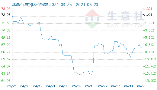 6月23日冰晶石與鋁比價指數圖