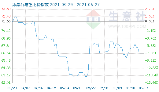 6月27日冰晶石與鋁比價指數圖
