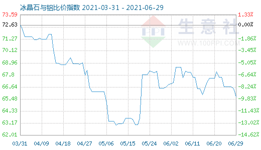6月29日冰晶石與鋁比價指數圖