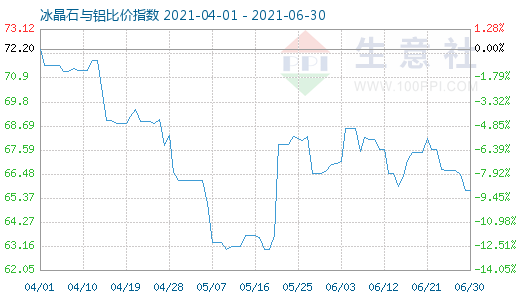 6月30日冰晶石與鋁比價指數圖