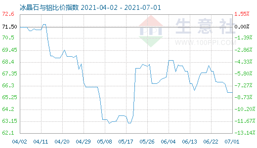 7月1日冰晶石與鋁比價指數圖