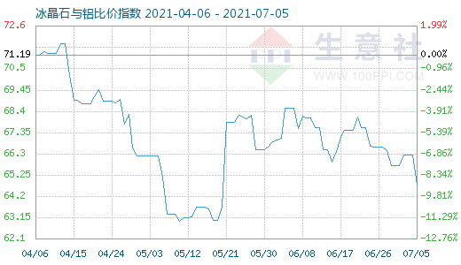 7月5日冰晶石與鋁比價指數(shù)圖