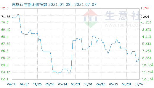 7月7日冰晶石與鋁比價指數圖
